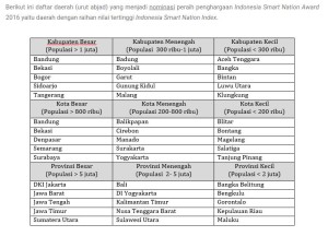 Daftar daerah di Indoensia penerima penghargaan ISNA