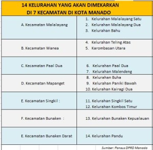 Bakal Ketambahan 14 Kelurahan, Ini Wilayah yang Akan Dimekarkan di Manado