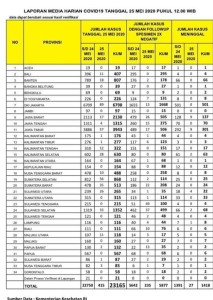 Hari Ini Sulut Ketambahan 26 Warga Positif Covid-19, Total 265 Kasus