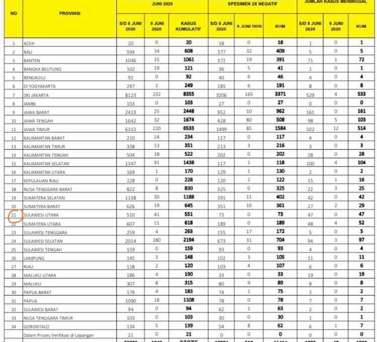 Hari Ini, 18 Kasus Covid-19 di Sulut