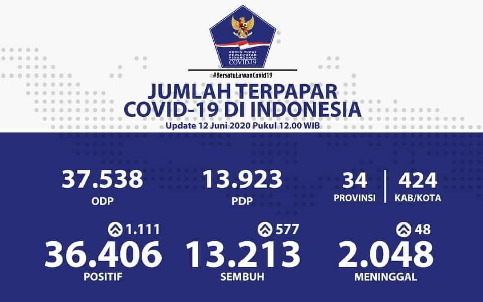 Achmad Yurianto: Sulawesi Utara Bertambah 65 Kasus Baru COVID-19