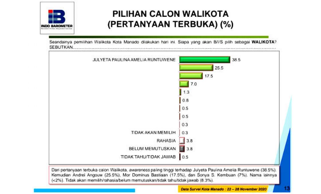 Teratas! Julyeta Runtuwene Unggul 38,5 Persen
