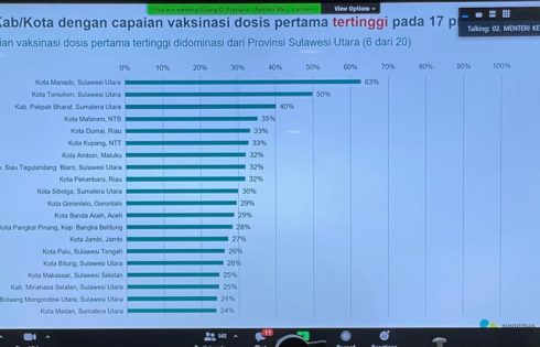 Sulut Jadi Yang Teratas Pelaksanaan Vaksinasi