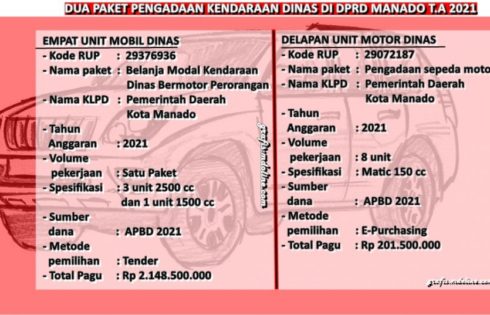 Dibandrol 2,3 Miliar, DPRD Manado Beli 12 Kendis Ditengah Pandemi Covid-19