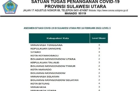 5 Daerah Di Sulut Naik Level 4 PPKM