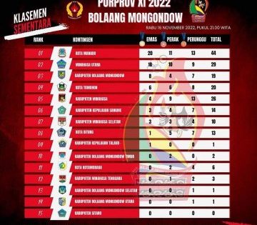 Porprov IX, Kota Tomohon Sementara Ada di Peringkat Empat