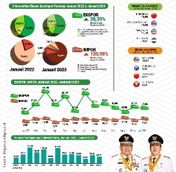 Data BPS, Pemprov Sulut Berhasil Tingkatkan Nilai dan Volume Ekspor