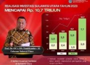 Rekor, Investasi di Sulut Tembus Rp10,7 Triliun