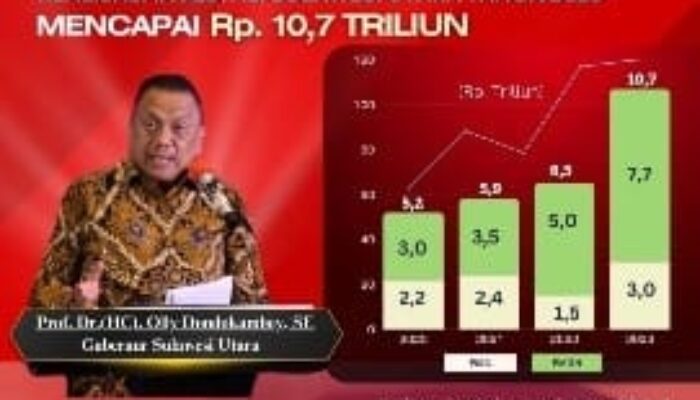 Rekor, Investasi di Sulut Tembus Rp10,7 Triliun