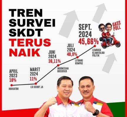 Survei Terbaru, SK-ADT Terus Naik, Hingga 45,66%