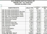 Cadangan Beras Siap Disalurkan Pemprov Sulut ke 15 Kab/Kota, Kuota Sesuai DTSEN Kementerian Sosial