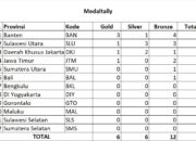 Kejurnas Anggar Antar Pelajar di Kota Bitung, Banten Pimpin Klasemen Sementara dengan 8 Medali