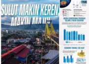 Tren Positif Ekonomi Sulut, Ekspor Tembus US$1,23 Miliar